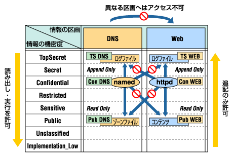 Multi-Level Securityを使用した強制アクセス制御（情報の機密度＋区画を使用したアクセス動作）