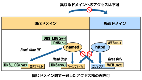 Domain-Based Access Controlを使用した強制アクセス制御