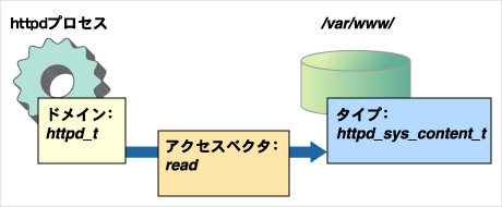 アクセス制御設定の基本
