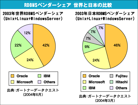 世界のRDBMSベンダーシェアと日本のRDBMSベンダーシェア