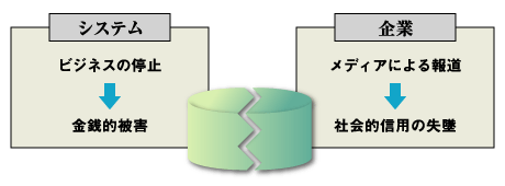 データベース停止による被害