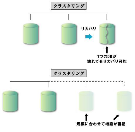 クラスタリングのメリット