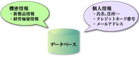データベースに格納されるデータ