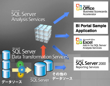 DTSとAnalysis Services