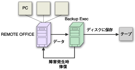 リモートオフィスで有効な形態
