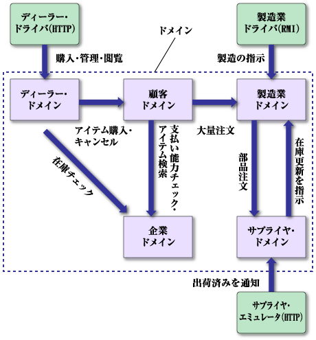 SPECjAppServer2004の内部構造