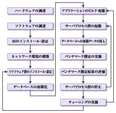 評価手順の流れ