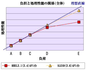 カーネル2.4と2.6の比較結果