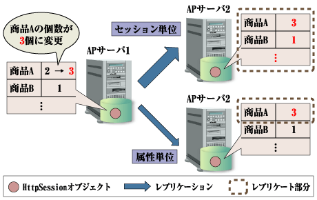 レプリケーションの粒度