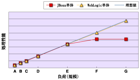 JBoss/WebLogic 1台比較 処理性能