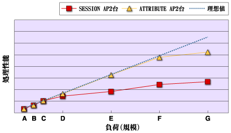 JBoss セッション単位／属性単位比較 処理性能