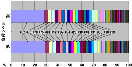 実行回数の割合