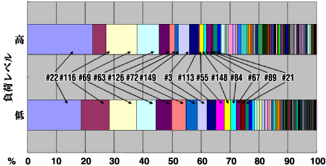 平均実行時間の割合