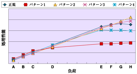 処理性能の変化傾向