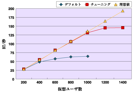 仮想ユーザ別BT/秒の推移