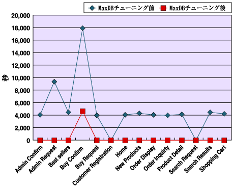 インタラクション応答時間