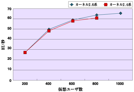 カーネルバージョン比較