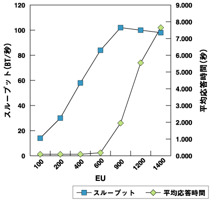 チューニング後のPostgreSQLの性能特性