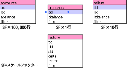 テーブル構造と行数