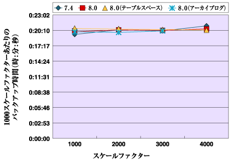バックアップ時間