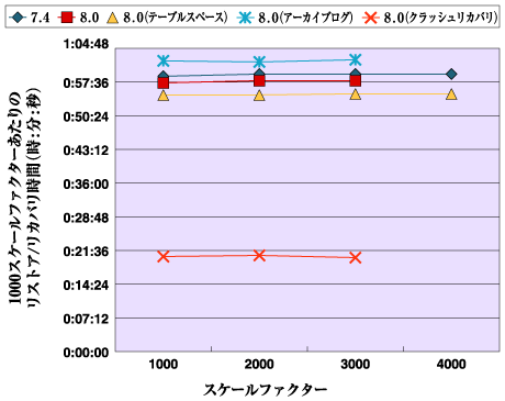 リストア／クラッシュリカバリ時間