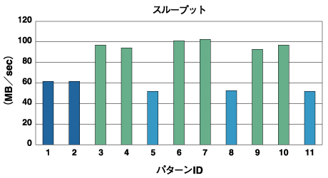 スループット結果