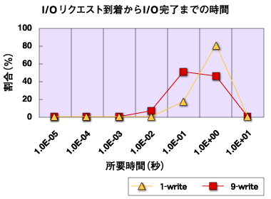 I/Oリクエスト到着からI/O完了までの時間（buffer）
