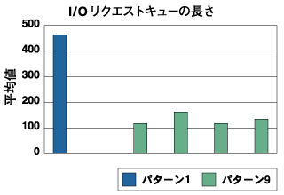 I/O要求が来た時のリクエストキューの長さ（blkqueue）
