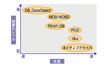 データベース抽象化レイヤの位置付け