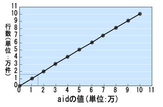 aidと行数の関