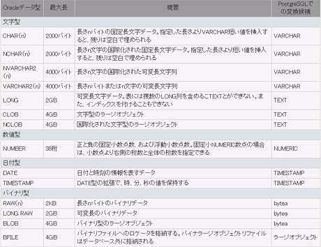 Oracleのデータ型