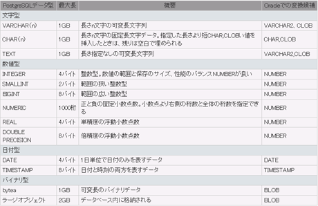 PostgreSQLのデータ型