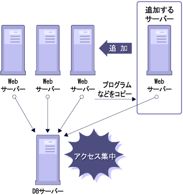 すべてのユーザーが同じ動的なページを参照