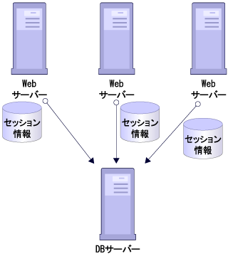 より複雑な構成