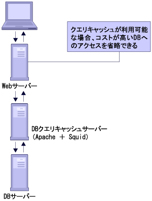 クエリキャッシュ