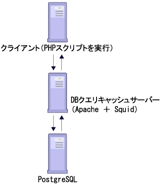 クエリキャッシュベンチマーク環境