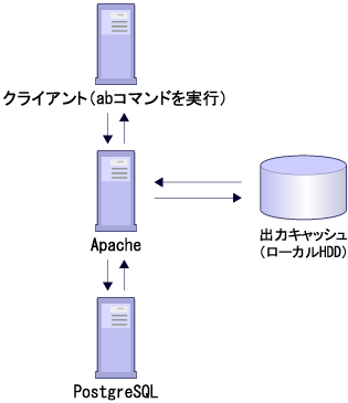 出力キャッシュベンチマーク環境