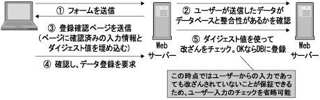 メッセージダイジェストの利用例1