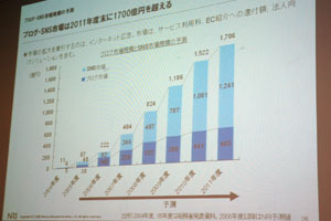 blog・SNS市場予測