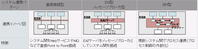 表3：EAIとBPIの違い