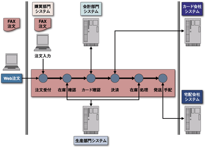 BPIによる自動化