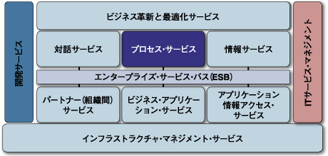 SOA Reference Architecture