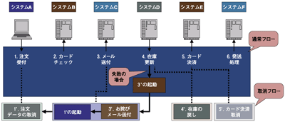 取り消し処理