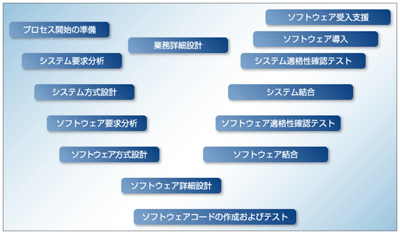 共通フレーム開発プロセスの内容
