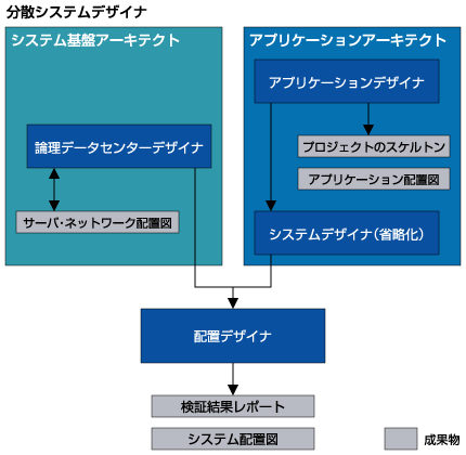 分散システムデザイナ関連図