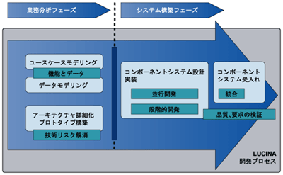 LUCINAの開発プロセス