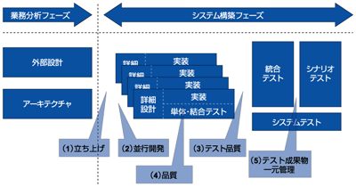 プロジェクト全体の流れ