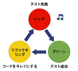 テスト駆動開発のリズム