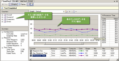 Webテストを50ユーザで実行した結果