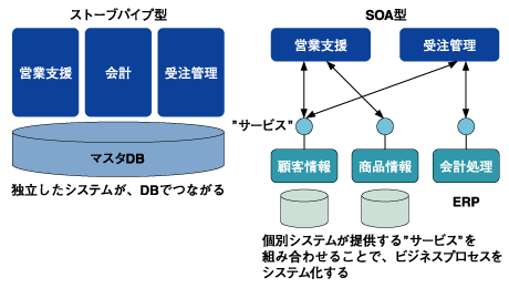 既存の開発スタイルからSOA型へ